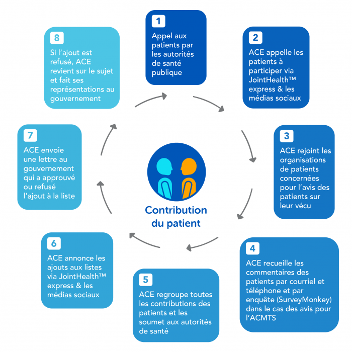 Cycle de contribution du patient Cycle de contribution du patient