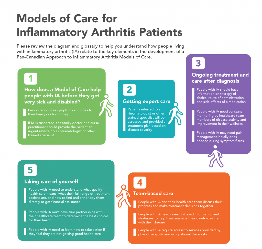 Models of Care for Inflammatory Arthritis Patients Infographic Models of Care for Inflammatory Arthritis Patients Infographic