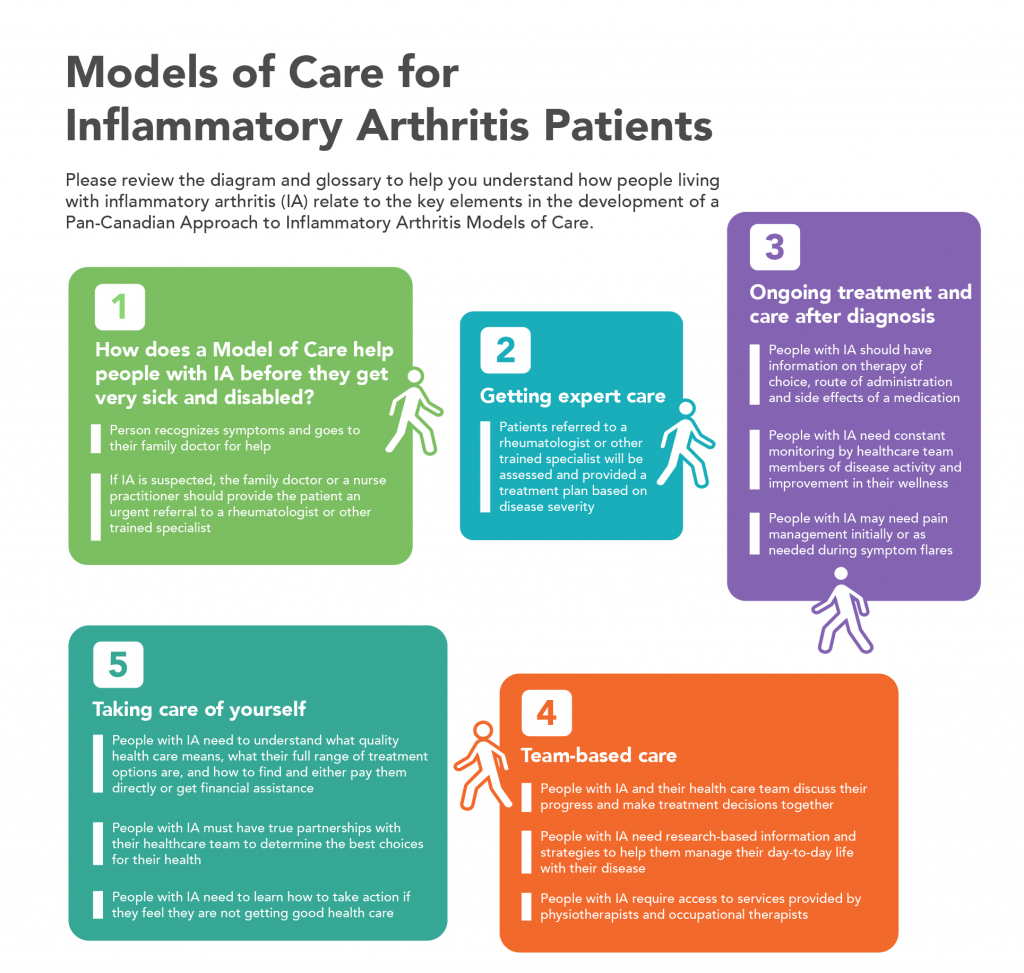 Models of Care for Inflammatory Arthritis Patients Infographic