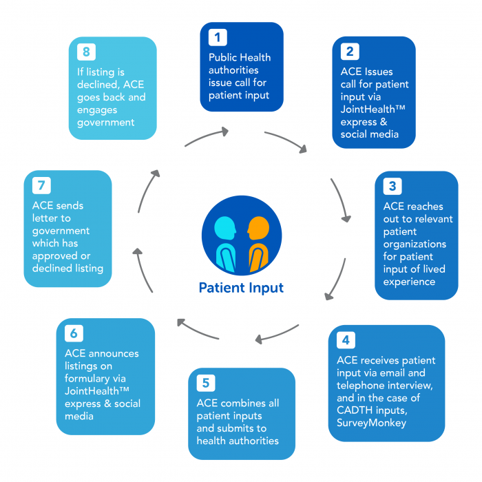 Access to Medications - Advocacy