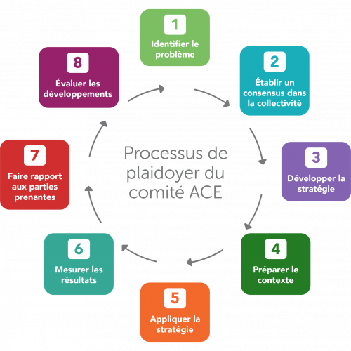 Processus de plaidoyer du comité ACE Processus de plaidoyer du comité ACE